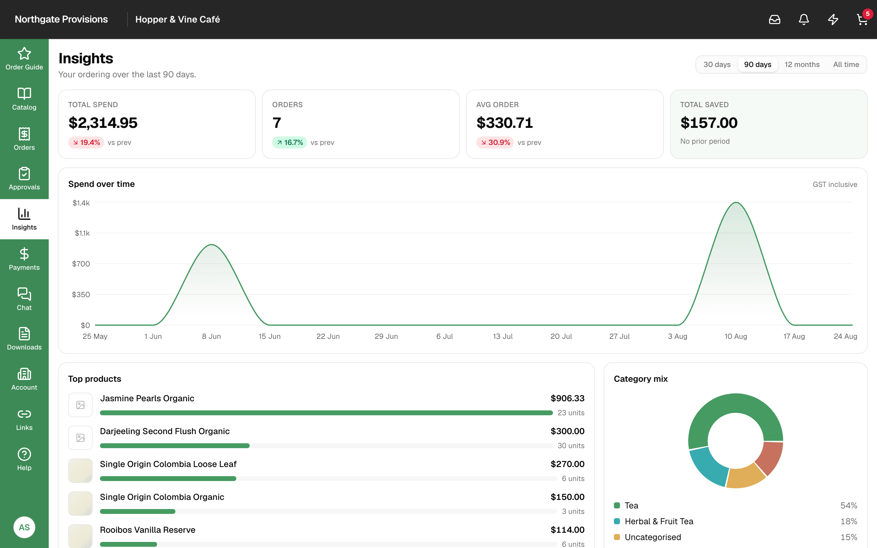 The Carrot buyer insights screen showing spend over time, top products and category mix.